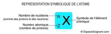 Ecriture symbolique d'un éléments chimiques