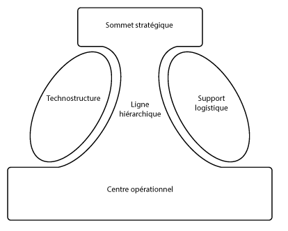 Bureaucratie mécaniste