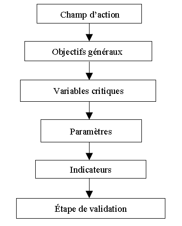 Indicateur qualité