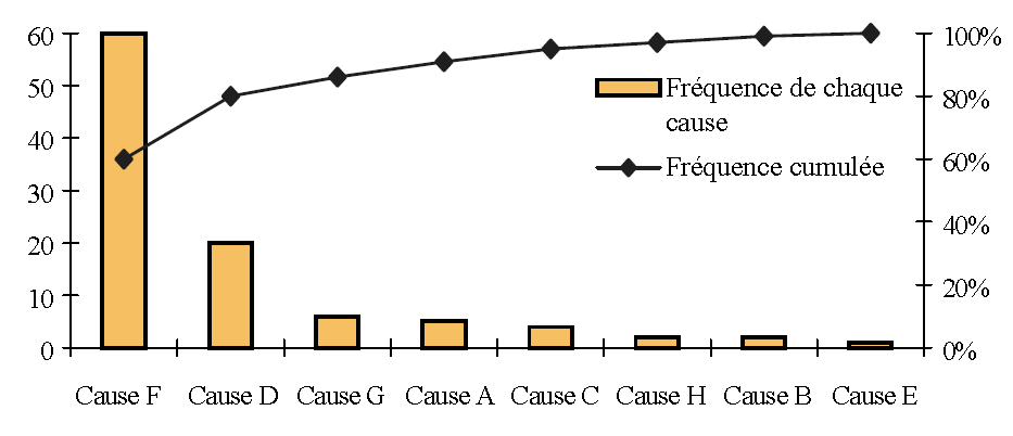 Diagramme de Pareto