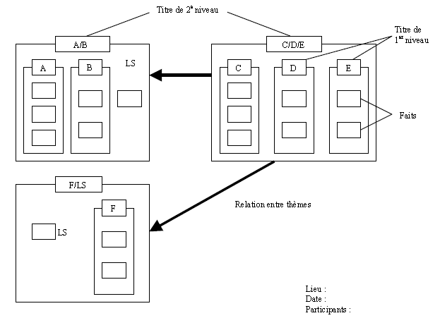 Diagramme des affinités