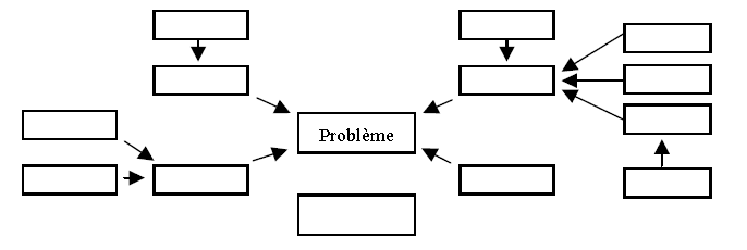 Diagramme des relations