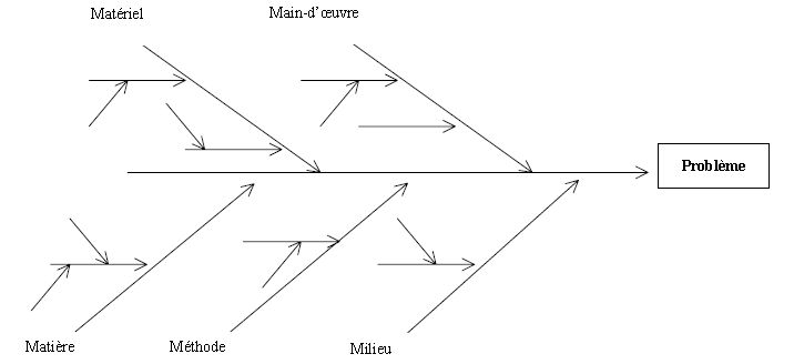 Diagramme d'Ishikawa