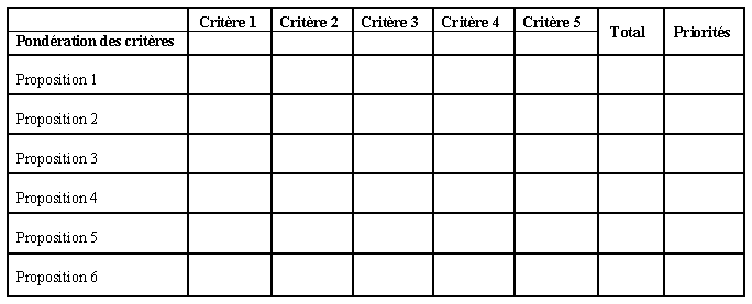 Diagramme multicritère