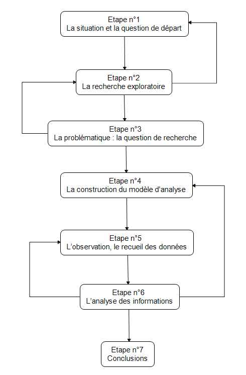 7 étapes de la méthodologie de recherche