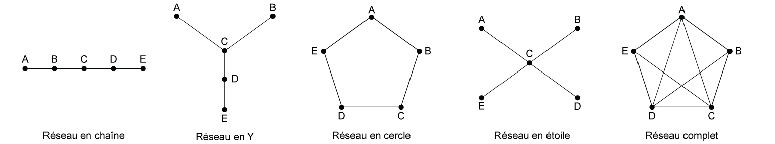 Réseaux de communication