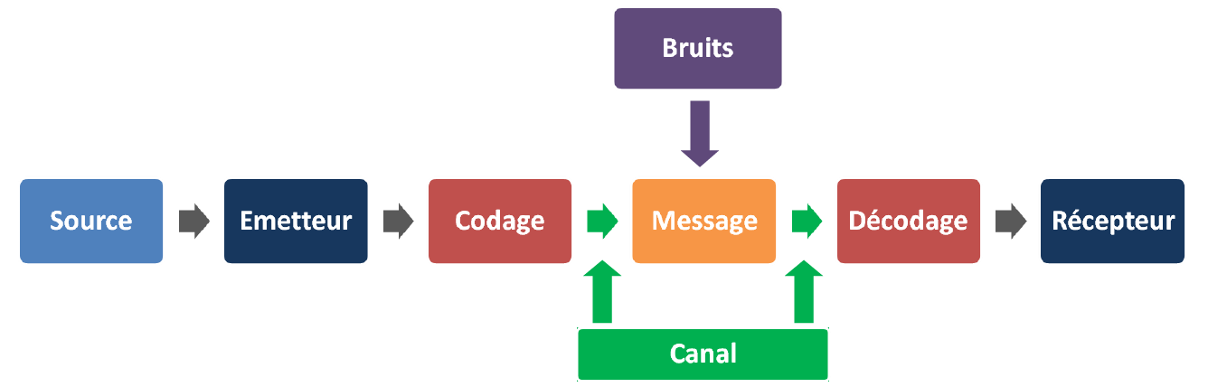 Le modèle de Shannon et Weaver en image