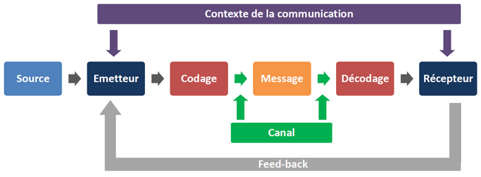 Schéma de la communication